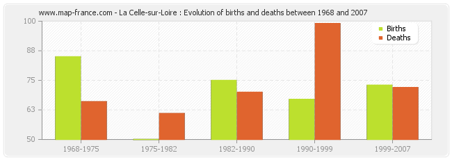 La Celle-sur-Loire : Evolution of births and deaths between 1968 and 2007